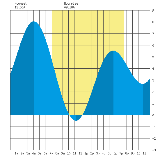 Miami Cove tide chart for Monday, March 23, 2026