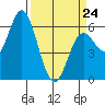 Miami Cove tide chart for Tuesday, March 24, 2026