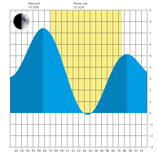 Miami Cove tide chart for Wednesday, March 25, 2026