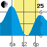 Miami Cove tide chart for Wednesday, March 25, 2026