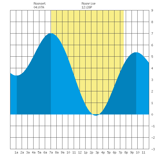 Miami Cove tide chart for Thursday, March 26, 2026
