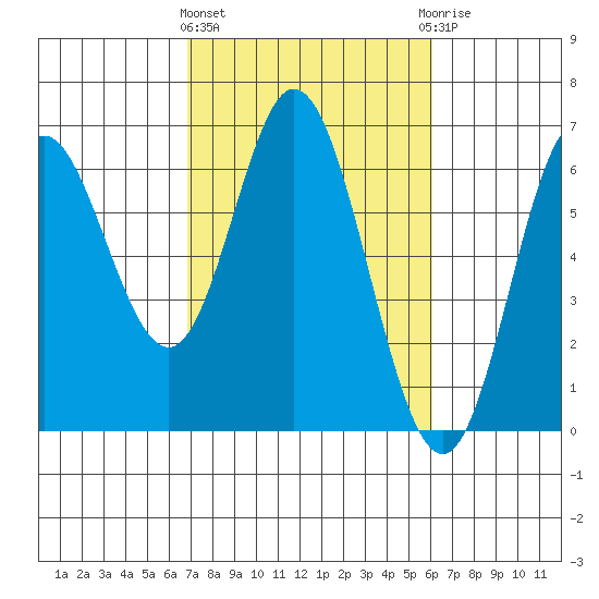 Miami Cove tide chart for Monday, March 2, 2026