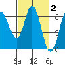 Miami Cove tide chart for Monday, March 2, 2026