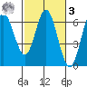 Miami Cove tide chart for Tuesday, March 3, 2026