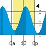 Miami Cove tide chart for Wednesday, March 4, 2026