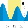 Miami Cove tide chart for Friday, March 6, 2026