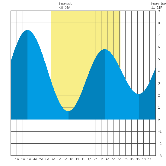 Miami Cove tide chart for Saturday, March 7, 2026