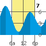 Miami Cove tide chart for Saturday, March 7, 2026