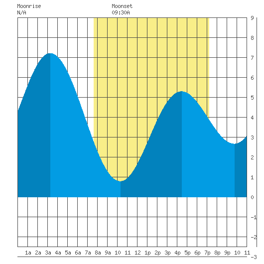 Miami Cove tide chart for Sunday, March 8, 2026