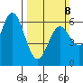 Miami Cove tide chart for Sunday, March 8, 2026