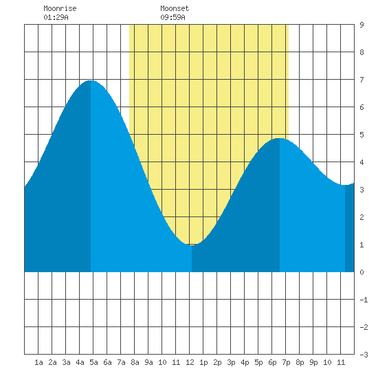 Miami Cove tide chart for Monday, March 9, 2026