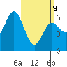 Miami Cove tide chart for Monday, March 9, 2026