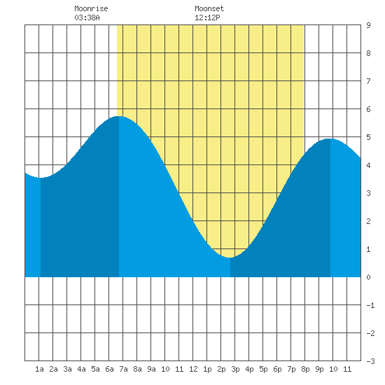 Miami Cove tide chart for Friday, April 10, 2026