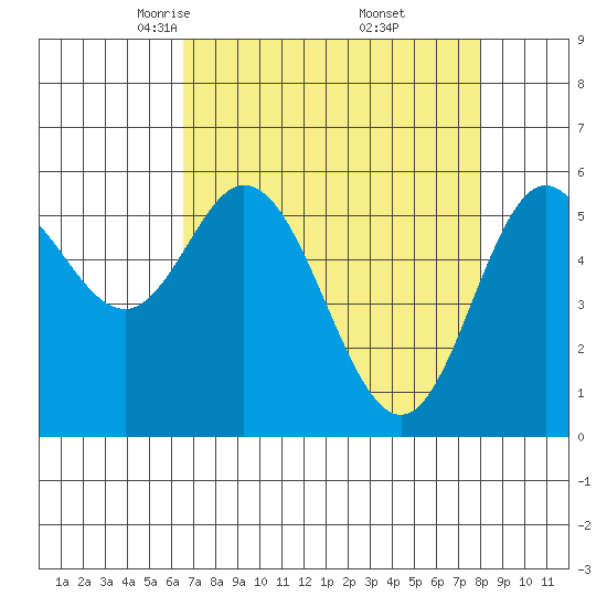 Miami Cove tide chart for Sunday, April 12, 2026