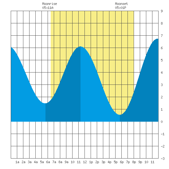 Miami Cove tide chart for Tuesday, April 14, 2026
