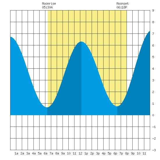 Miami Cove tide chart for Wednesday, April 15, 2026