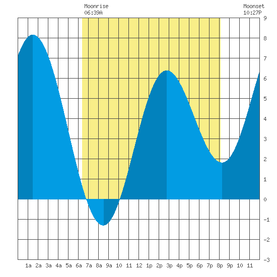 Miami Cove tide chart for Saturday, April 18, 2026