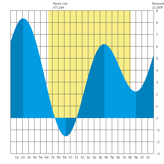Miami Cove tide chart for Sunday, April 19, 2026