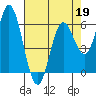 Miami Cove tide chart for Sunday, April 19, 2026