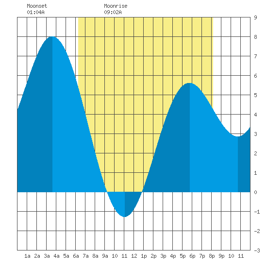 Miami Cove tide chart for Tuesday, April 21, 2026