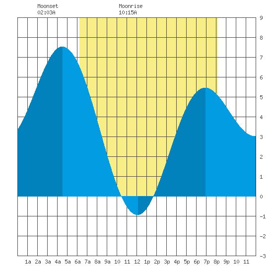 Miami Cove tide chart for Wednesday, April 22, 2026