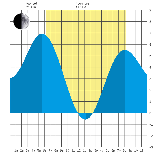Miami Cove tide chart for Thursday, April 23, 2026