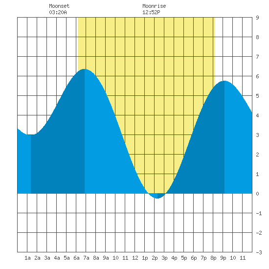 Miami Cove tide chart for Friday, April 24, 2026