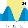 Miami Cove tide chart for Friday, April 24, 2026