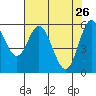 Miami Cove tide chart for Sunday, April 26, 2026