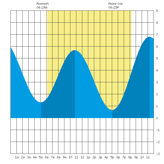 Miami Cove tide chart for Monday, April 27, 2026