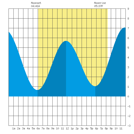 Miami Cove tide chart for Tuesday, April 28, 2026