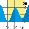 Miami Cove tide chart for Wednesday, April 29, 2026