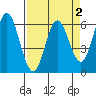 Miami Cove tide chart for Thursday, April 2, 2026
