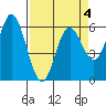 Miami Cove tide chart for Saturday, April 4, 2026