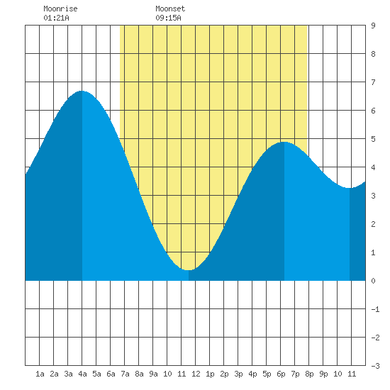 Miami Cove tide chart for Tuesday, April 7, 2026