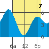 Miami Cove tide chart for Tuesday, April 7, 2026