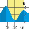 Miami Cove tide chart for Wednesday, April 8, 2026