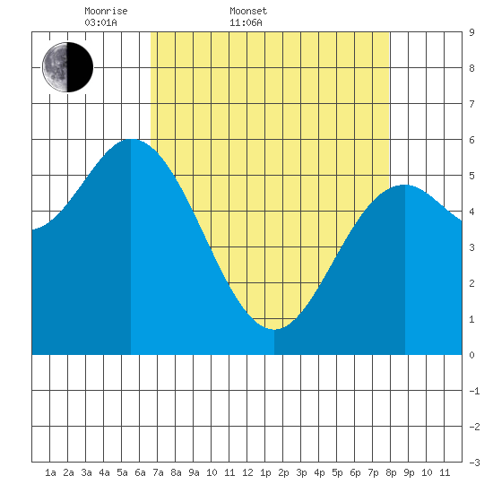 Miami Cove tide chart for Thursday, April 9, 2026