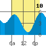 Miami Cove tide chart for Sunday, May 10, 2026