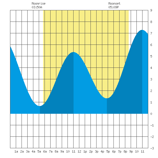 Miami Cove tide chart for Wednesday, May 13, 2026