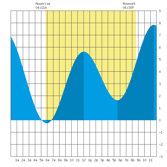Miami Cove tide chart for Thursday, May 14, 2026
