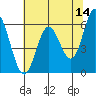 Miami Cove tide chart for Thursday, May 14, 2026