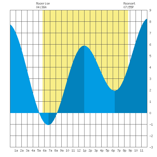 Miami Cove tide chart for Friday, May 15, 2026