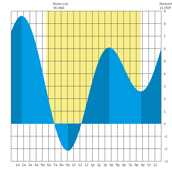 Miami Cove tide chart for Monday, May 18, 2026