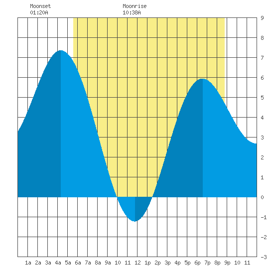 Miami Cove tide chart for Thursday, May 21, 2026
