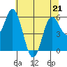 Miami Cove tide chart for Thursday, May 21, 2026