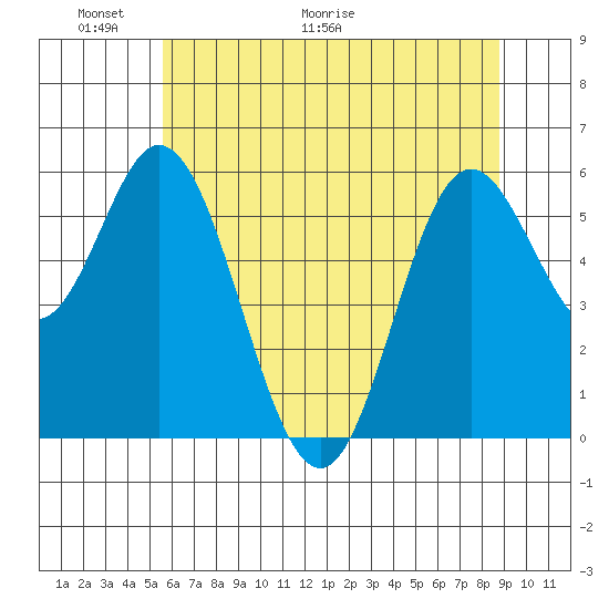 Miami Cove tide chart for Friday, May 22, 2026