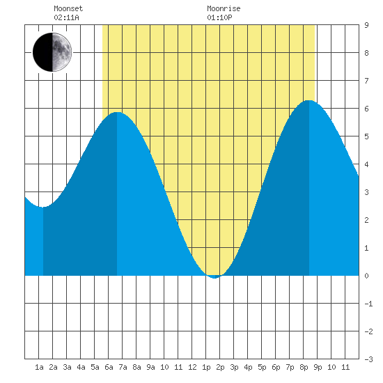 Miami Cove tide chart for Saturday, May 23, 2026