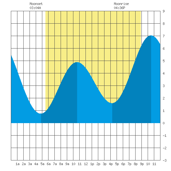 Miami Cove tide chart for Tuesday, May 26, 2026