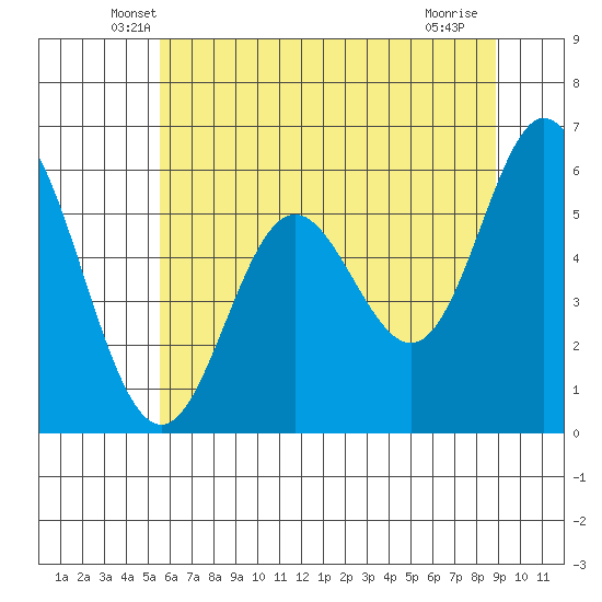 Miami Cove tide chart for Wednesday, May 27, 2026